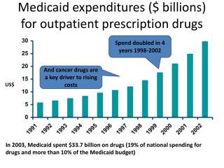 Medicaid expenditures ($ billions) for outpatient prescription drugs