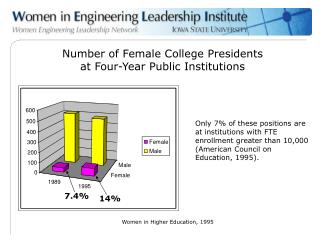Number of Female College Presidents at Four-Year Public Institutions