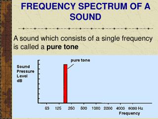 FREQUENCY SPECTRUM OF A SOUND