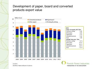 Development of paper, board and converted products export value