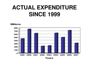 ACTUAL EXPENDITURE SINCE 1999