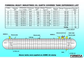 FORMOSA HEAVY INDUSTRIES CO. EARTH COVERED TANK EXPERIENCE LIST