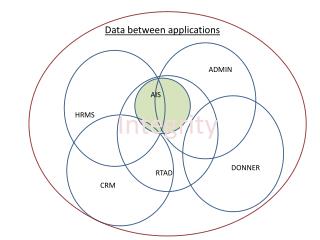 Data between applications
