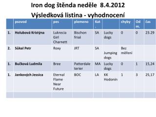 Iron dog štěnda neděle 8.4.2012 Výsledková listina - vyhodnocení