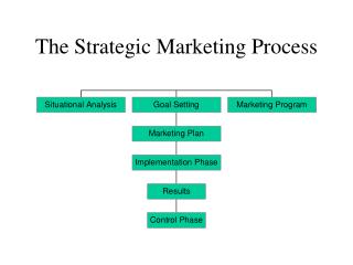 The Strategic Marketing Process