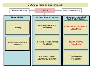 SIOV ’s Sections and Departments