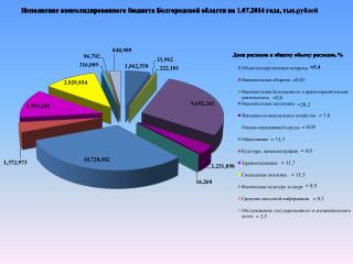 Исполнение консолидированного бюджета Белгородской области на 1.07.2014 года, тыс.рублей