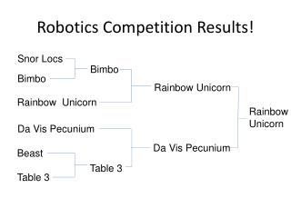 Robotics Competition Results!
