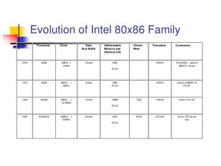 Evolution of Intel 80x86 Family