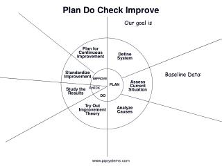 Plan Do Check Improve