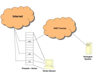 Firewall + Vortex