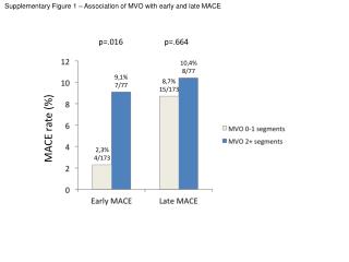 Supplementary Figure 1 – Association of MVO with early and late MACE