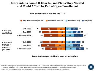 More Adults Found It Easy to Find Plans They Needed and Could Afford by End of Open Enrollment