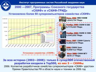 Ноябрь 2003 : СКИФ К-500 0,717/0,423 Tflops