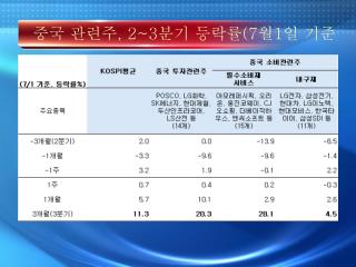 중국 관련주 , 2~3 분기 등락률 (7 월 1 일 기준