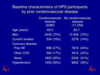 Baseline characteristics of HPS participants by prior cerebrovascular disease