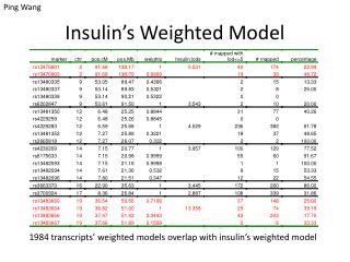 Insulin’s Weighted Model