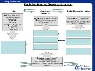 Key Driver Diagram (Learning Structure)