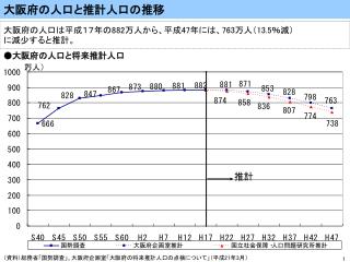 （資料）総務省「国勢調査」、大阪府企画室「大阪府の将来推計人口の点検について」（平成 21 年 3 月）