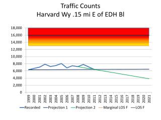Traffic Counts Harvard Wy .15 mi E of EDH Bl