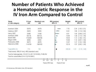 Number of Patients Who Achieved a Hematopoietic Response in the IV Iron Arm Compared to Control