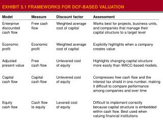 EXHIBIT 5.1 FRAMEWORKS FOR DCF-BASED VALUATION