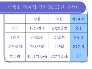 남북한 경제력 격차 (2007 년 기준 )