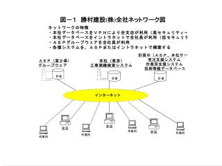 図－１　勝村建設 ( 株 ) 全社ネットワーク図