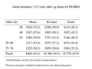 Antall deltakere 1 (% 2 ) etter alder og kjønn for HUBRO