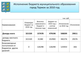 Исполнение бюджета муниципального образования город Торжок за 2010 год