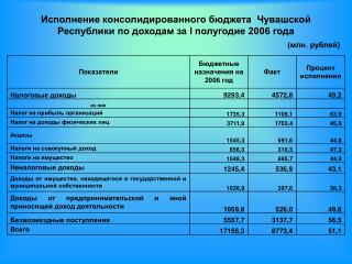 Исполнение консолидированного бюджета Чувашской Республики по доходам за I полугодие 2006 года