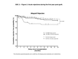 SDC 2 – Figure 2: Acute rejections during the first year post-graft.