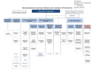 Организационная структура Центрального аппарата АО « Казпочта »