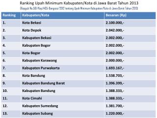 42Ranking Upah Minimum KabupatenKota di Jawa Barat Tahun 2013