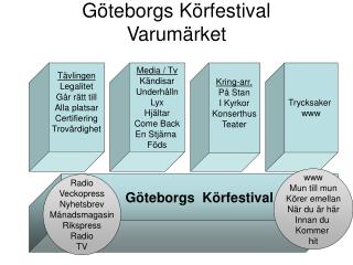 Göteborgs Körfestival Varumärket