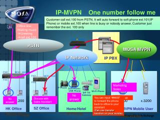 IP-MVPN One number follow me