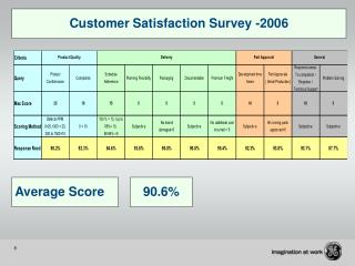 Customer Satisfaction Survey -2006