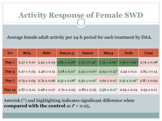 Activity Response of Female SWD