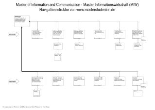 Master of Information and Communication - Master Informationswirtschaft (MIW)