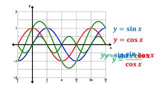 The tangent Function