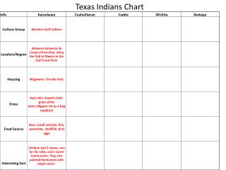 Native American Charts Filled In