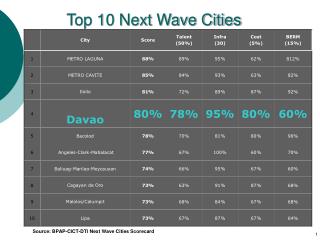 Top 10 Next Wave Cities