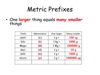 Metric Prefixes