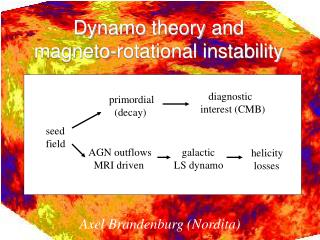 Dynamo theory and magneto-rotational instability