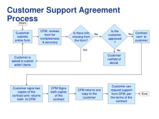 Customer Support Agreement Process