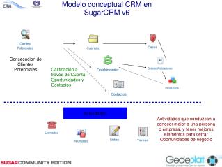 Modelo conceptual CRM en SugarCRM v6