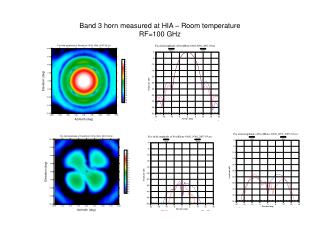 Band 3 horn measured at HIA – Room temperature RF=100 GHz