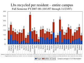 Lbs recycled per resident – entire campus Fall Semester FY2007-08 (10/1/07 through 11/23/07)