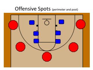 Offensive Spots (perimeter and post)