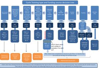 Cycle Training type and funding source decision tree